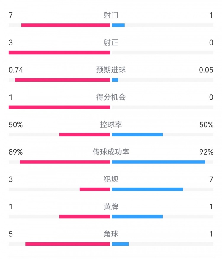  皇馬2-0曼城半場(chǎng)數(shù)據(jù)：皇馬7射3正，曼城僅1射0正，控球率五五開(kāi)