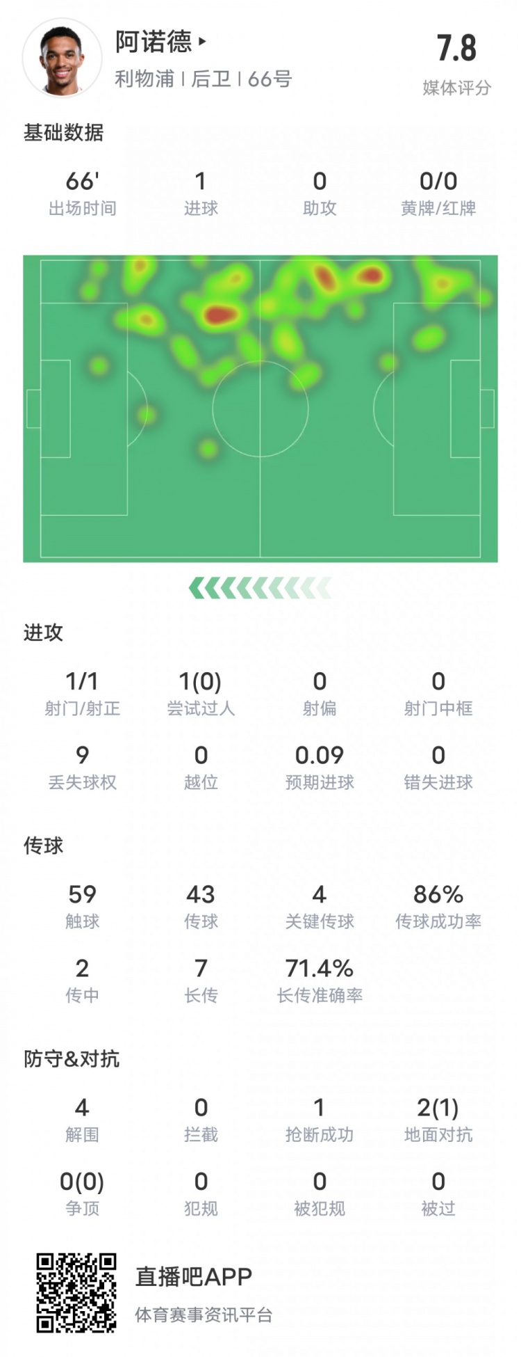 阿諾德本場比賽數(shù)據(jù)：1進(jìn)球4關(guān)鍵傳球4解圍，評分7.8