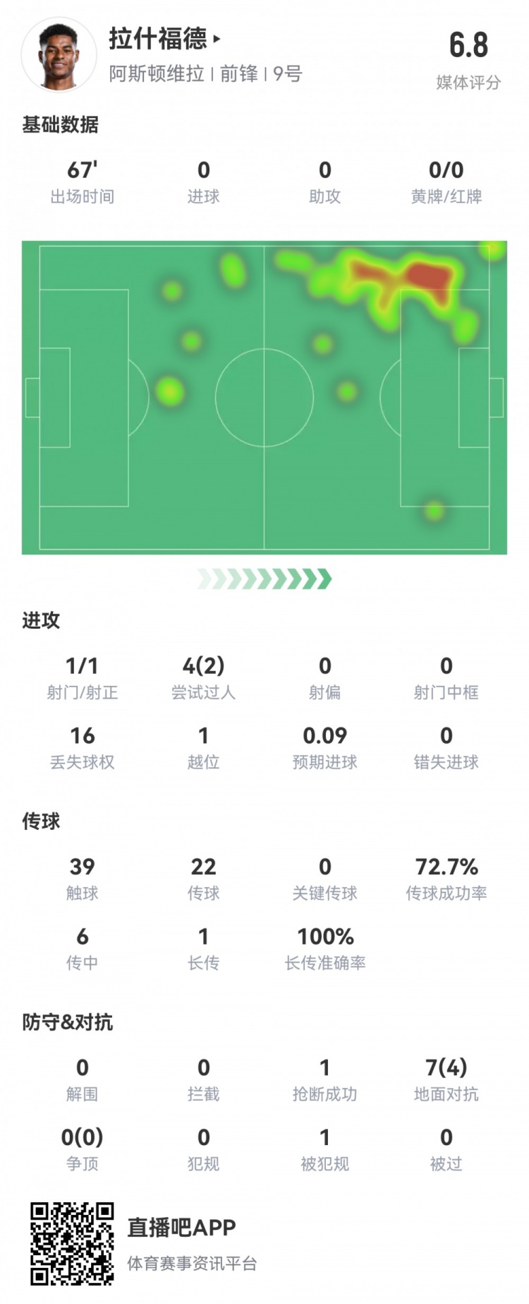  拉什福德數(shù)據(jù)：首發(fā)67分鐘1射1正，2次過人16次丟失球權(quán)，評分6.8