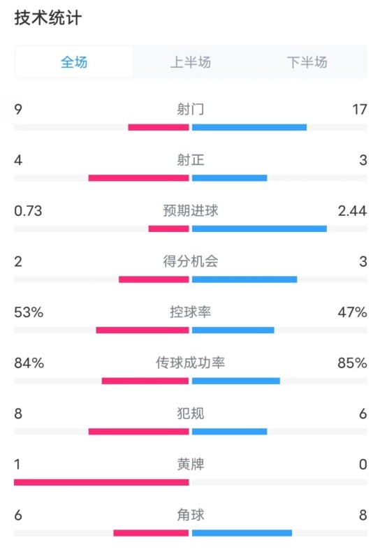  維拉2-2利物浦全場數(shù)據(jù)：射門9-17，射正4-3，控球率53%-47%