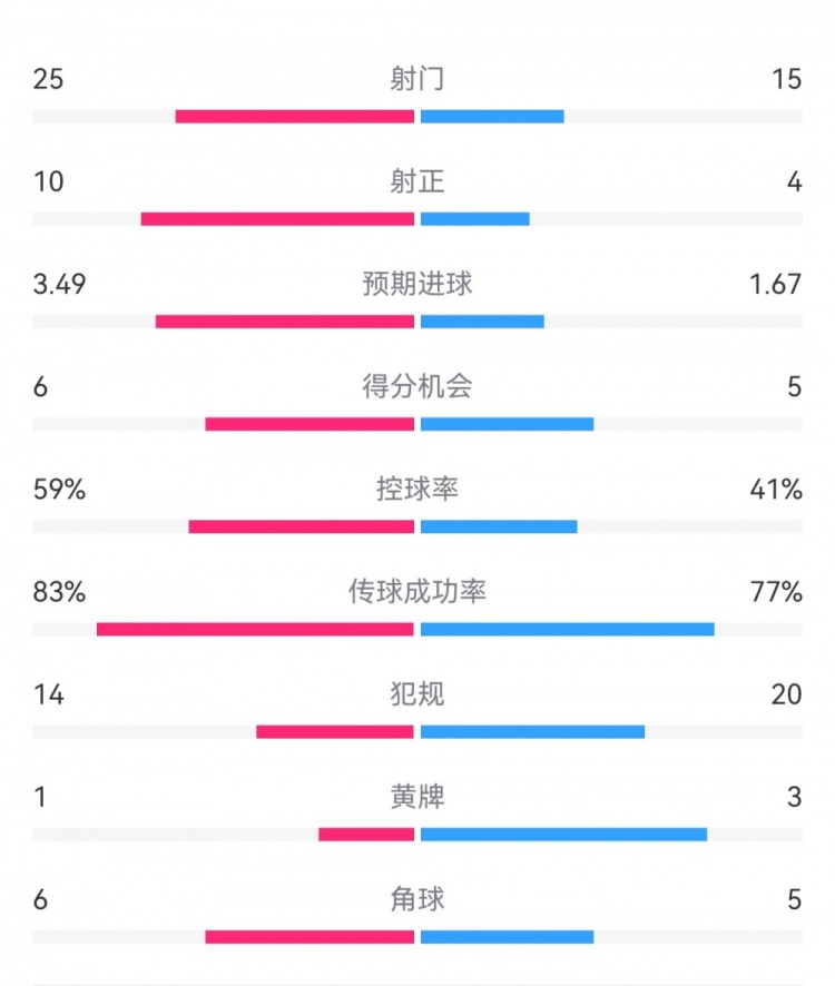  尤文1-3埃因霍溫數(shù)據(jù)：射門15-25，射正4-10，得分機(jī)會5-6