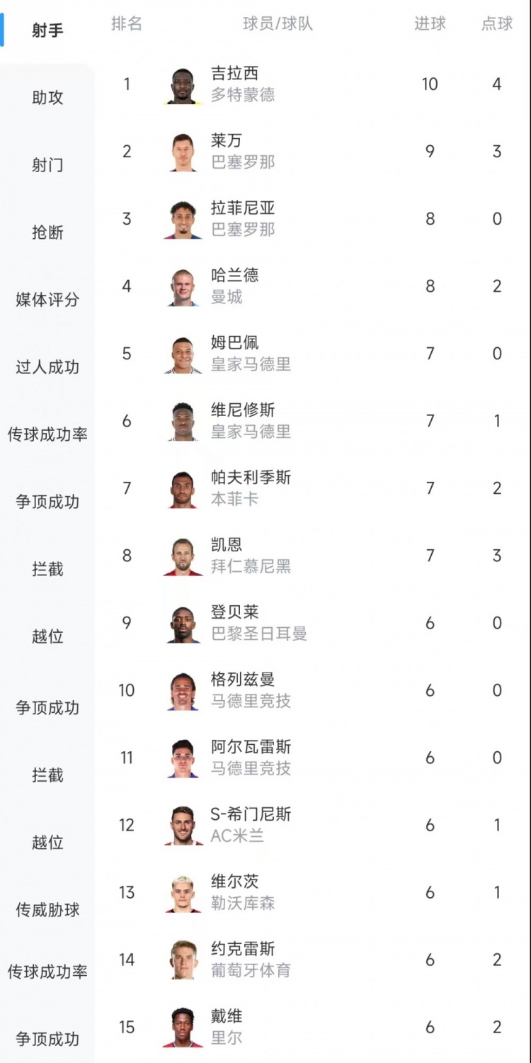  歐冠射手榜：吉拉西10球居首，萊萬9球次席&拉菲尼亞、哈蘭德8球