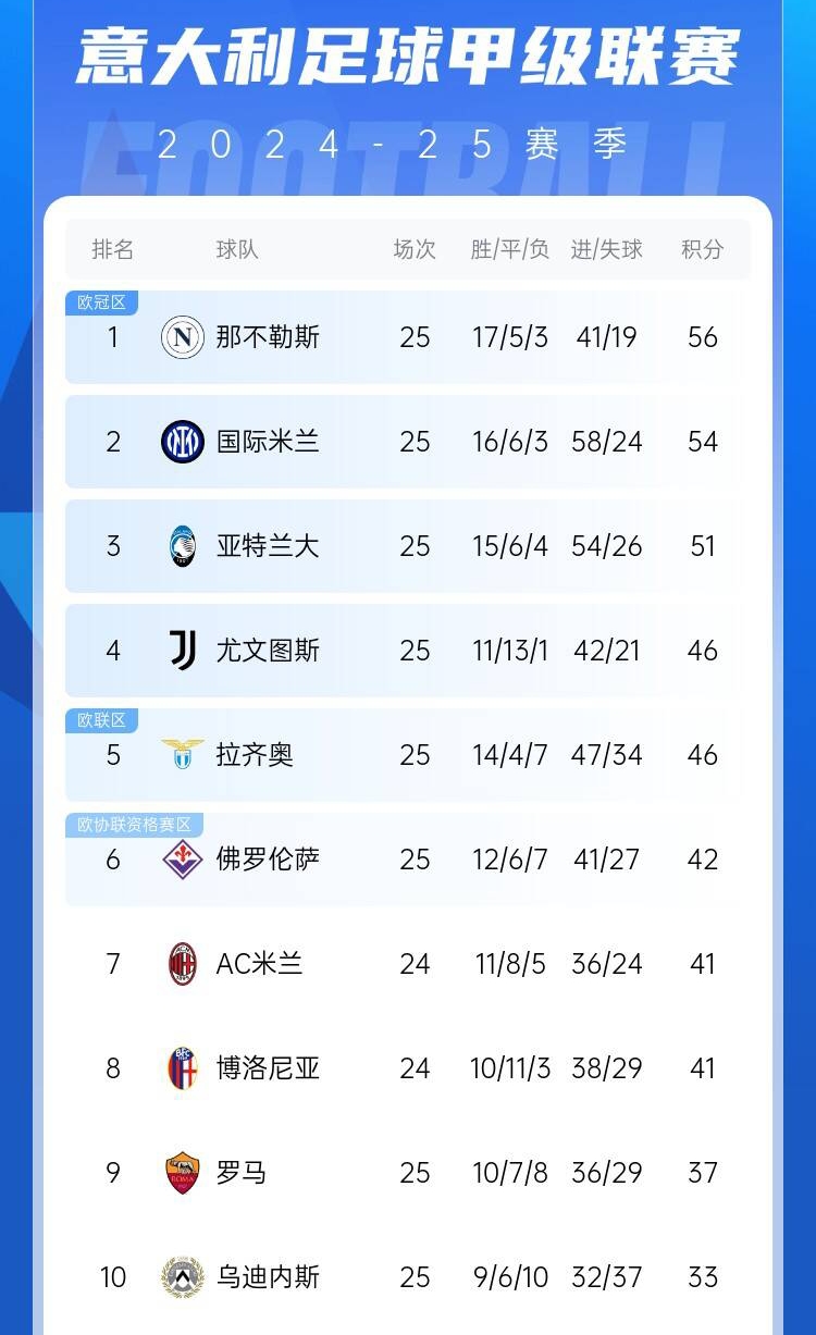  爭(zhēng)四好戲開(kāi)始？意甲3/4/7接連歐冠出局，第5/6均歐戰(zhàn)直通仍需征戰(zhàn)