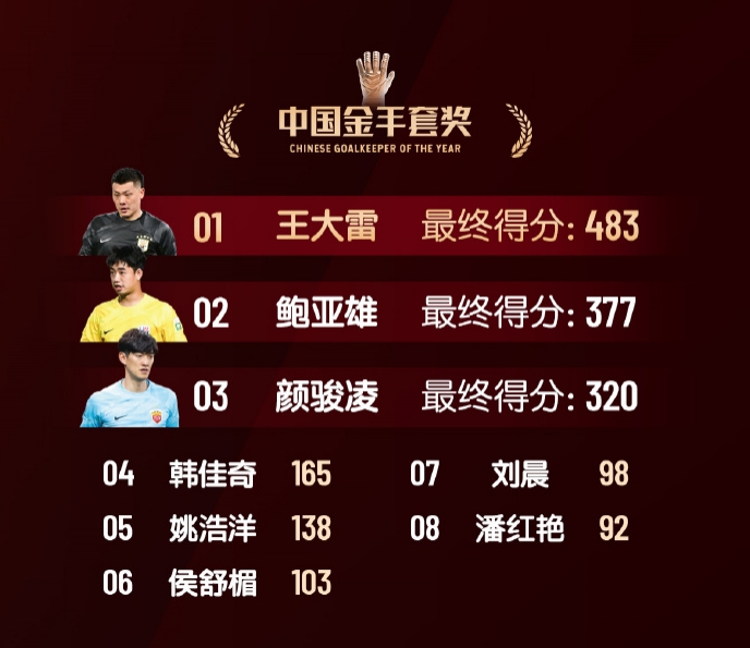  中國(guó)金手套獎(jiǎng)得分：王大雷483第1，鮑亞雄377第2，顏駿凌320第3