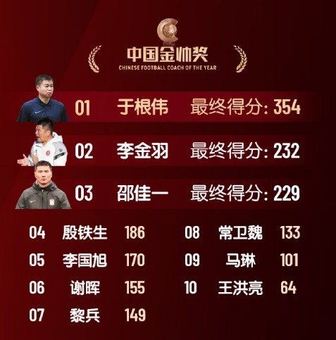  中國金帥獎(jiǎng)、女子金球獎(jiǎng)具體得分：于根偉、張琳艷均斷層領(lǐng)先