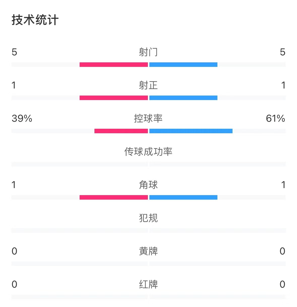  表現(xiàn)亮眼！國(guó)青半場(chǎng)控球率超6成，共5次射門&多次創(chuàng)造良機(jī)