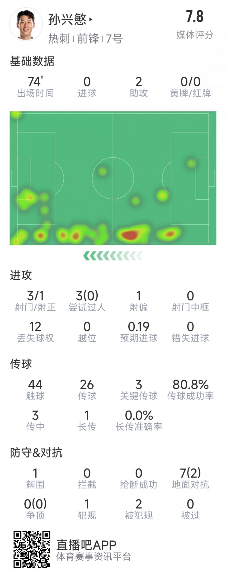  孫興慜本場數(shù)據(jù)：2次助攻，3次關鍵傳球，3射1正，評分7.8分