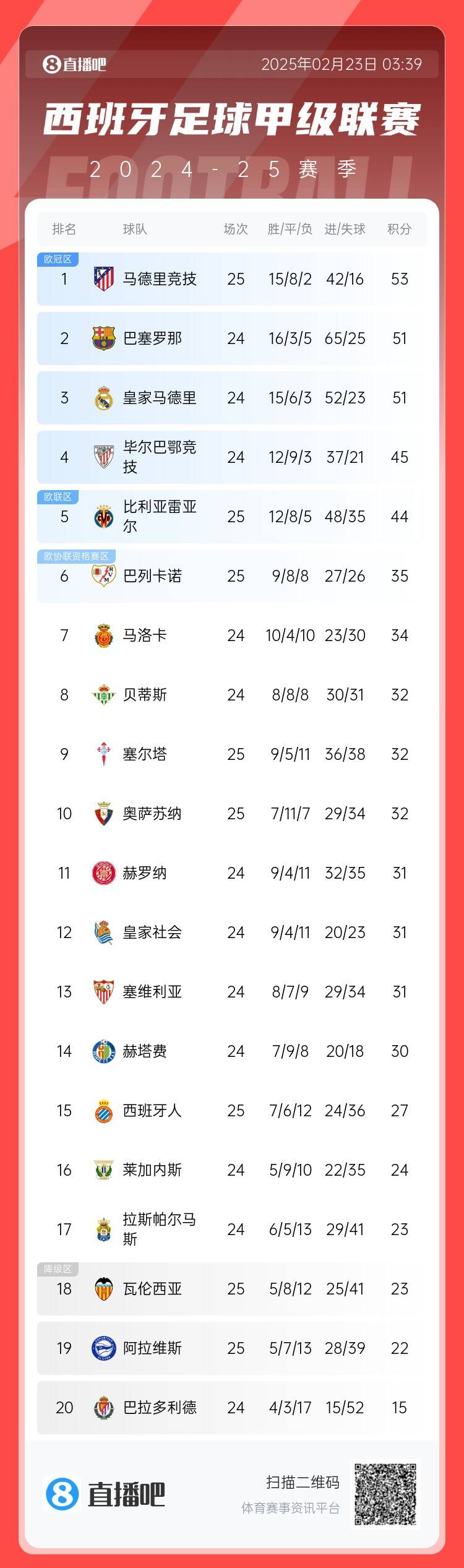  西甲積分榜：馬競先賽2分領跑 巴薩、皇馬同分暫居二三位
