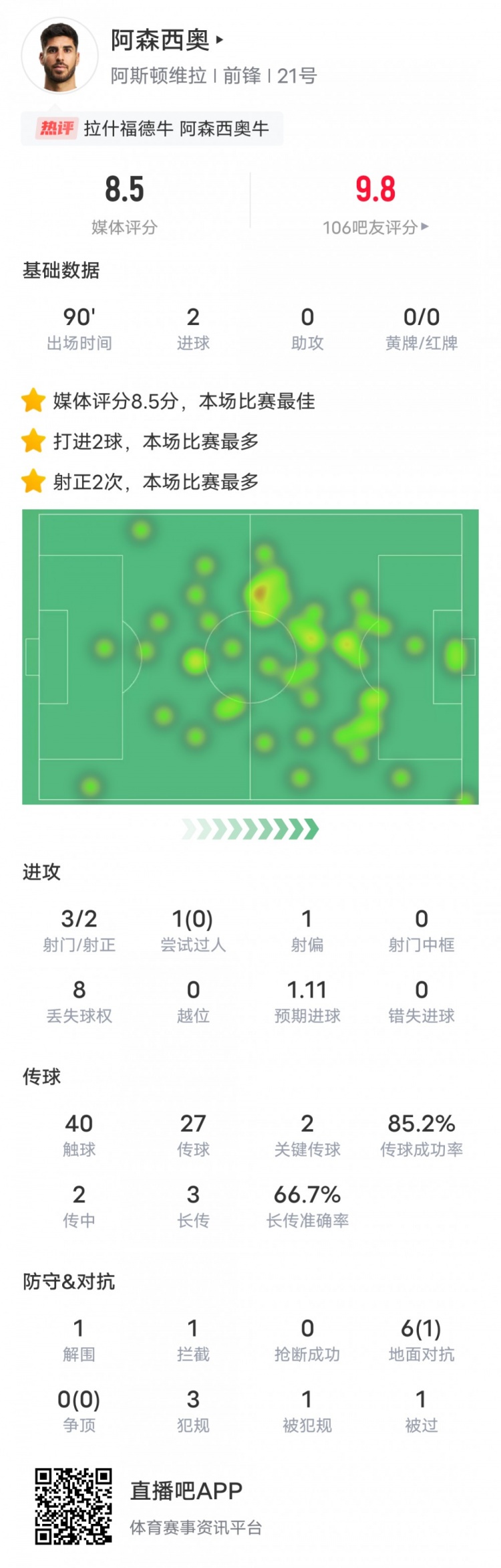  阿森西奧本場比賽數(shù)據(jù)：2進球2關鍵傳球，評分8.5全場最高