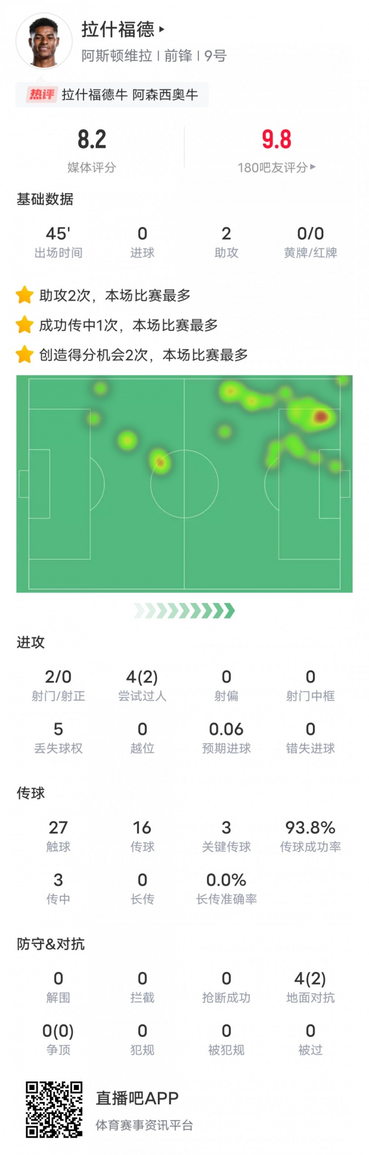  人挪活！拉什福德本場數(shù)據(jù)：2助攻3關鍵傳球2過人成功，評分8.2