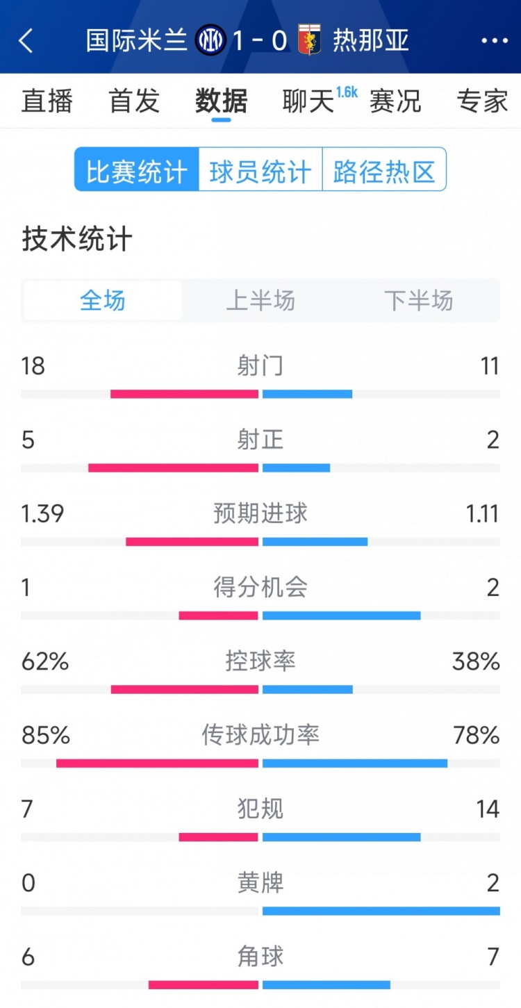  國米1-0熱那亞全場數(shù)據(jù)：射門18-11，射正 5-2，得分機(jī)會1-2