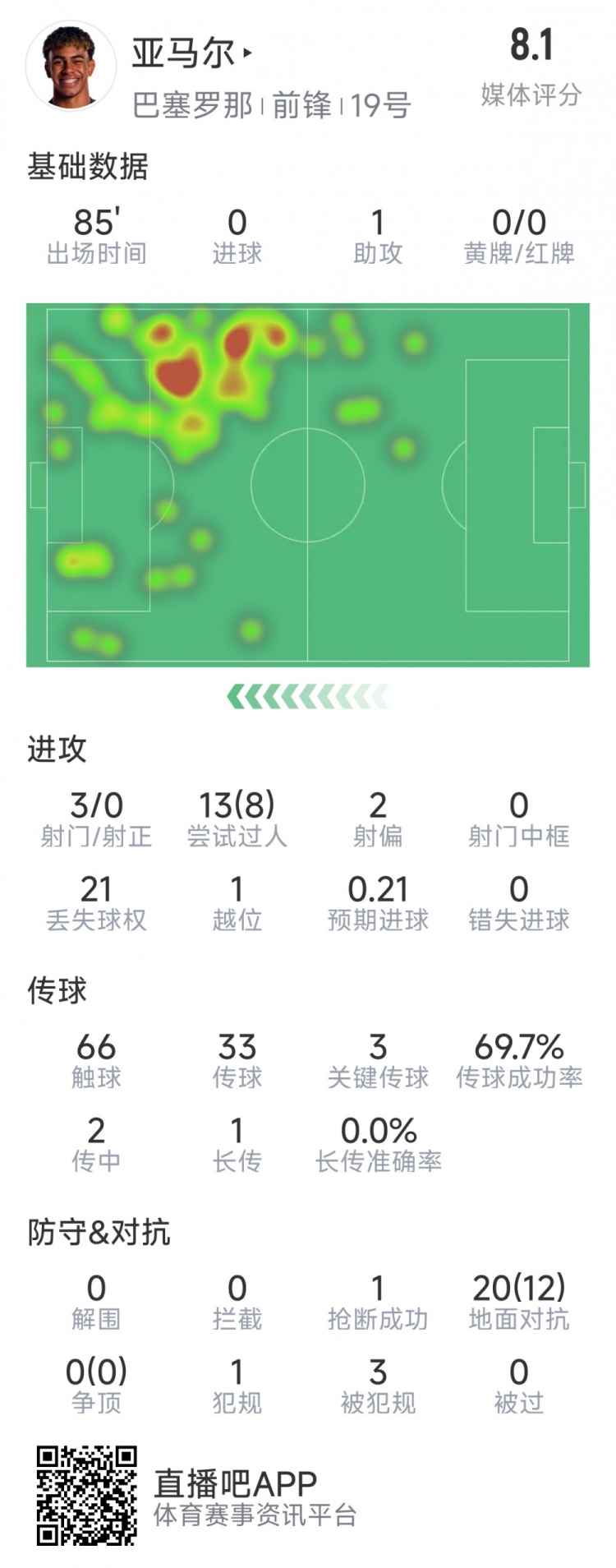  亞馬爾本場(chǎng)數(shù)據(jù)：1次助攻，3射0正，3次關(guān)鍵傳球，8次成功過(guò)人