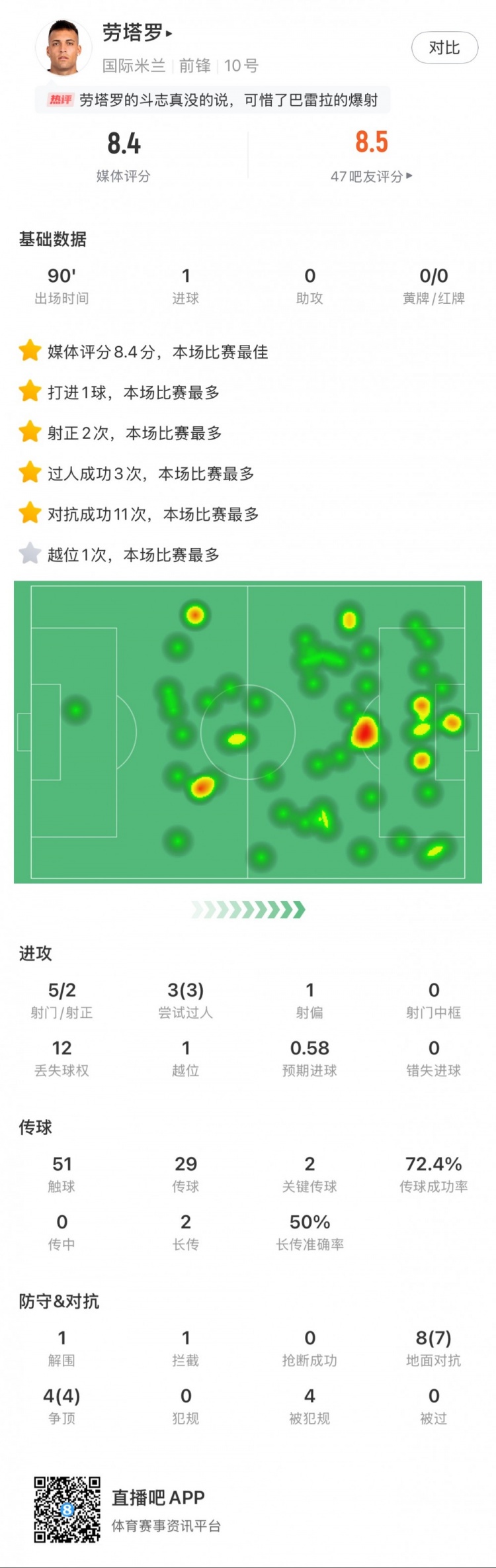  勞塔羅全場(chǎng)數(shù)據(jù)：進(jìn)1球，5次射門(mén)2次射正，3次過(guò)人，2次關(guān)鍵傳球