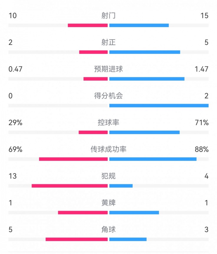  巴薩2-0拉帕數(shù)據(jù)：射門(mén)15-10，射正5-2，得分機(jī)會(huì)2-0，犯規(guī)4-13