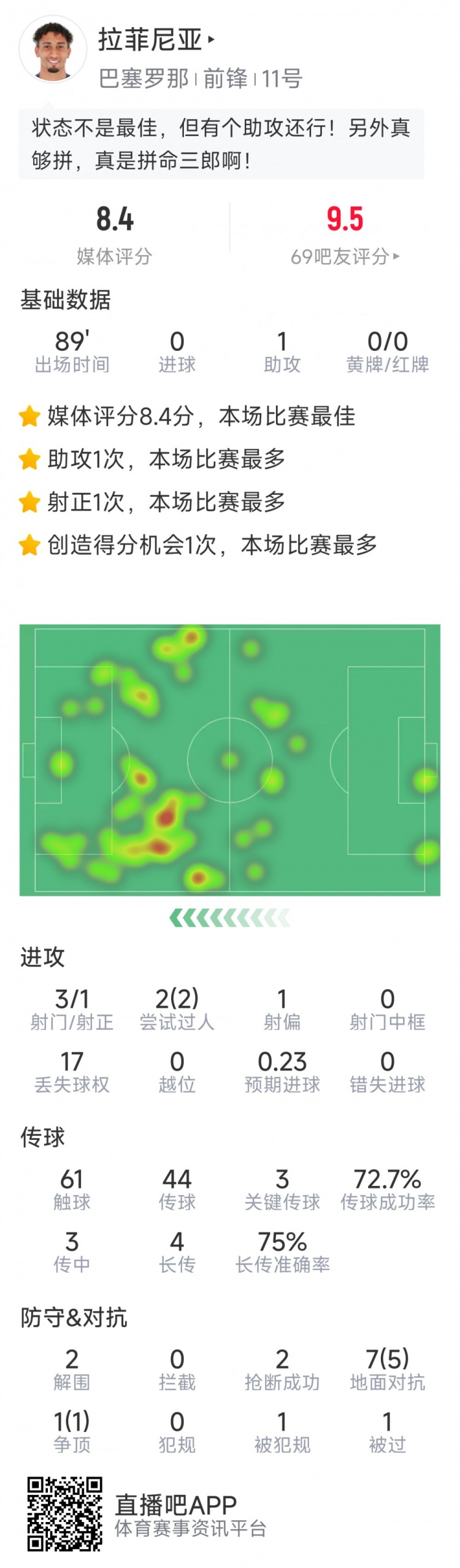  拉菲尼亞本場數(shù)據(jù)：1次助攻，3次關鍵傳球，2次搶斷，2次過人