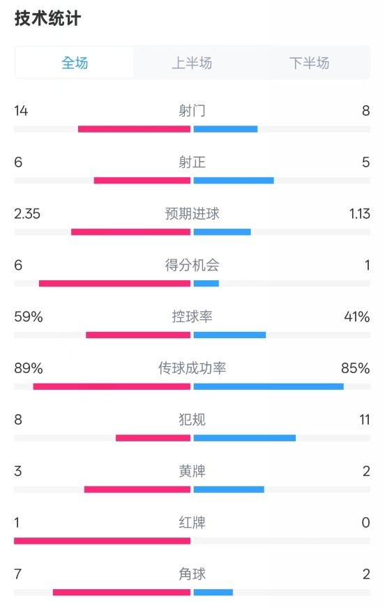  邁阿密國際2-2紐約城數(shù)據(jù)：射門14-8，射正6-5，控球率59%-41%