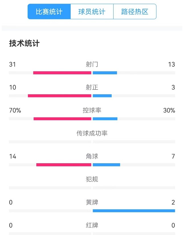  津門虎vs梅州全場數(shù)據(jù)：津門虎控球率達70%，射門數(shù)31-13占優(yōu)