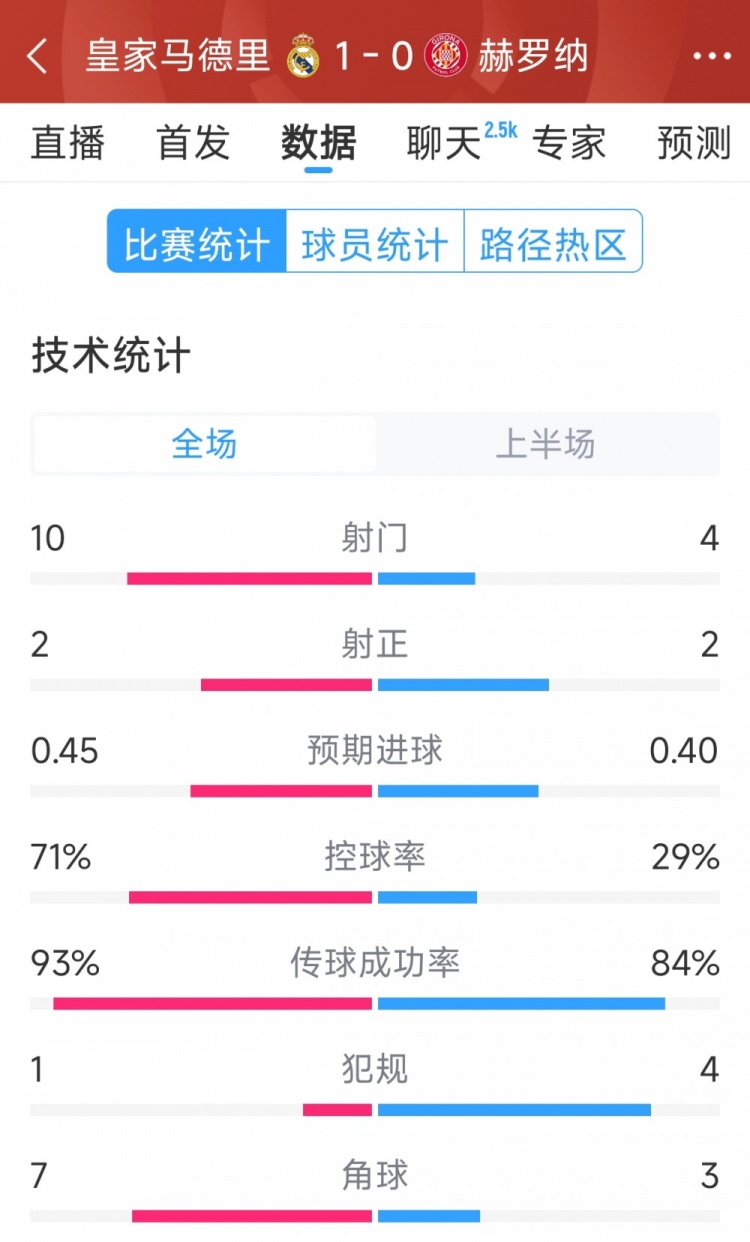  皇馬vs赫羅納半場數(shù)據(jù)：射門10-4，射正2-2，控球率七三開