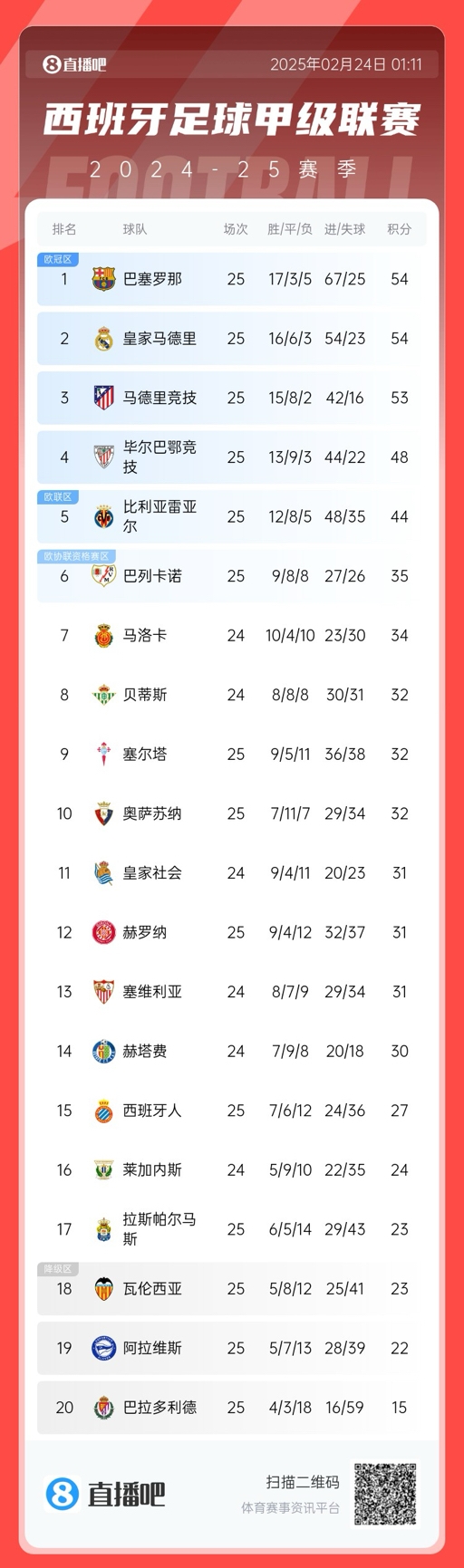 爭冠白熱化！西甲積分榜：巴薩、皇馬同分排1、2，馬競落后1分第3