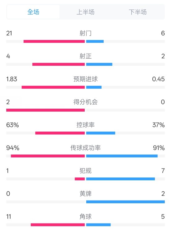  皇馬2-0赫羅納數(shù)據(jù)：射門21-6，射正4-2，控球率63%-37%