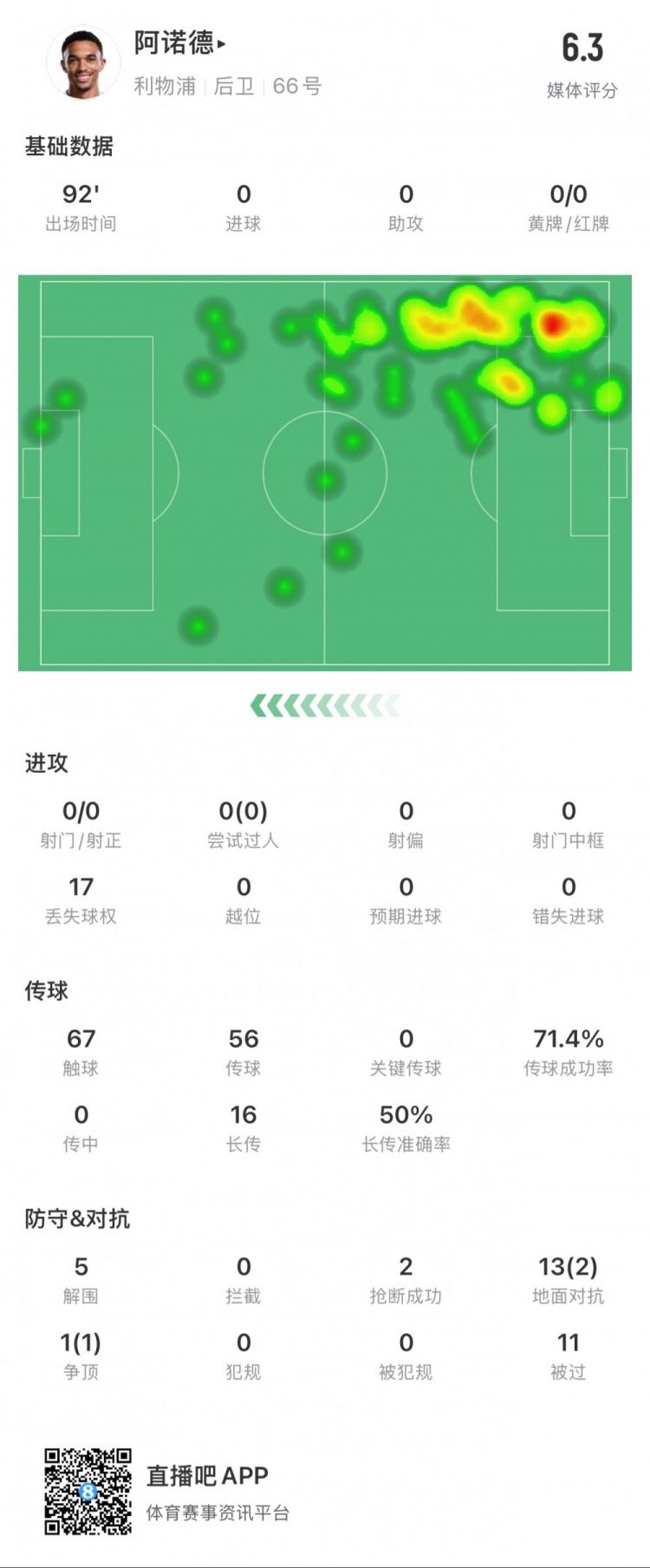  阿諾德本場數(shù)據(jù)：11次被過，14次對抗贏得3次，5次解圍