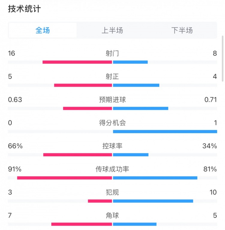  曼城0-2利物浦數(shù)據(jù)：控球率66%-34%，射門16-8，射正5-4