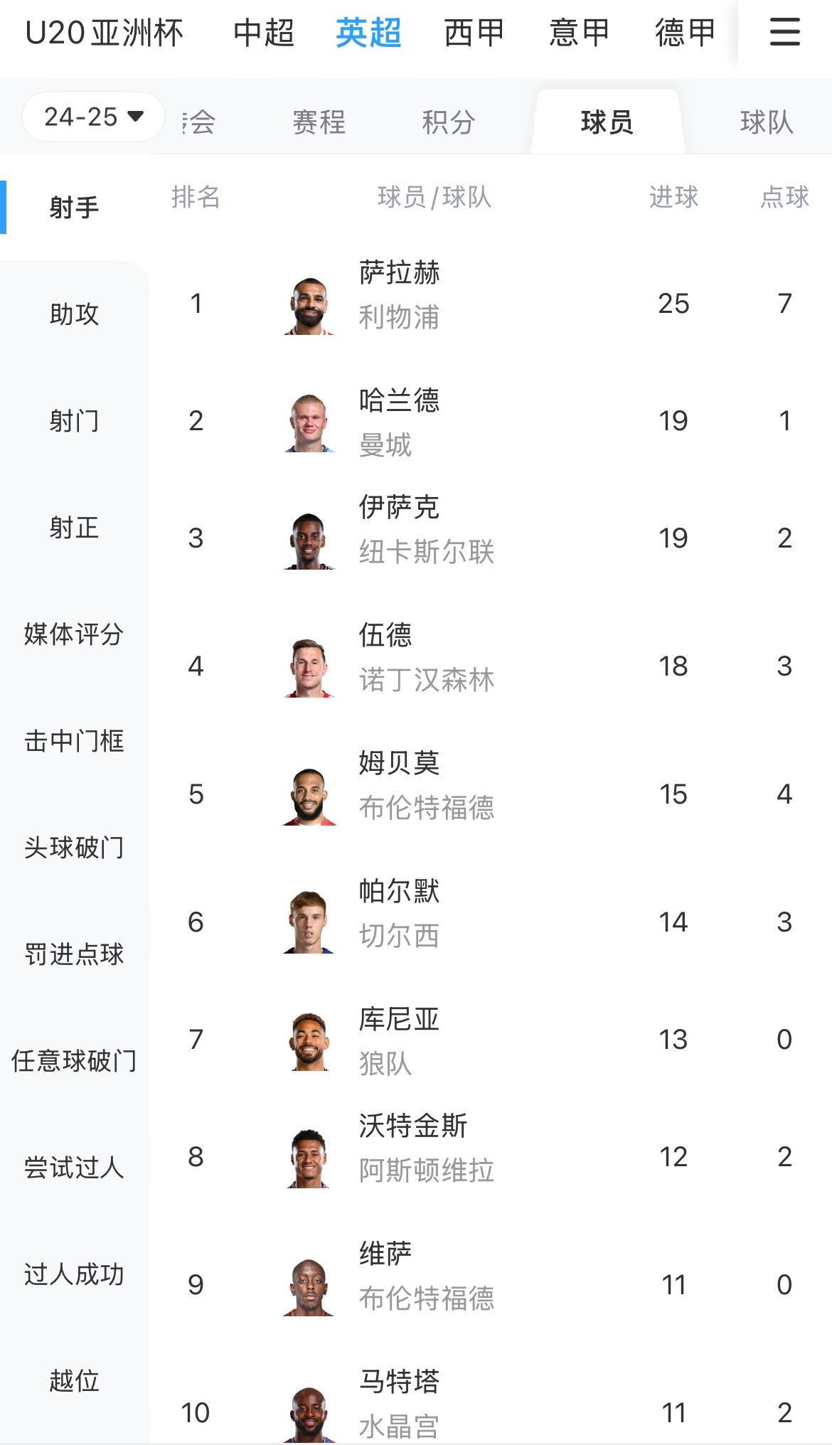  一度落后6球！英超射手榜：薩拉赫25球領跑，哈蘭德、伊薩克19球