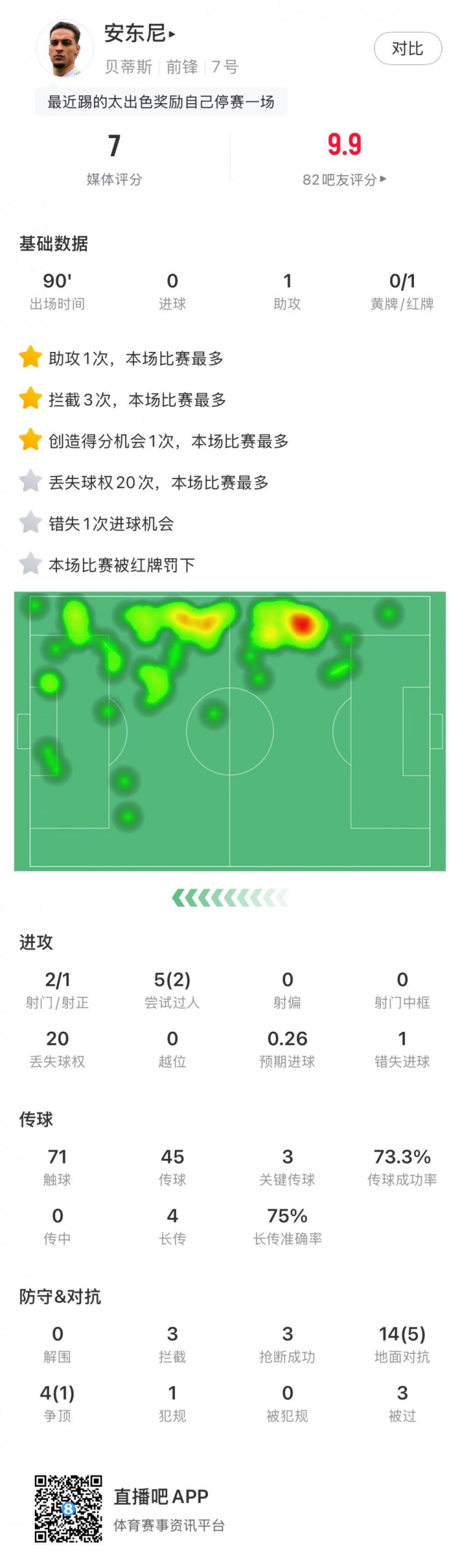  無緣戰(zhàn)皇馬，安東尼全場數(shù)據(jù)：1助攻3關(guān)鍵傳球1直紅，獲評(píng)7分