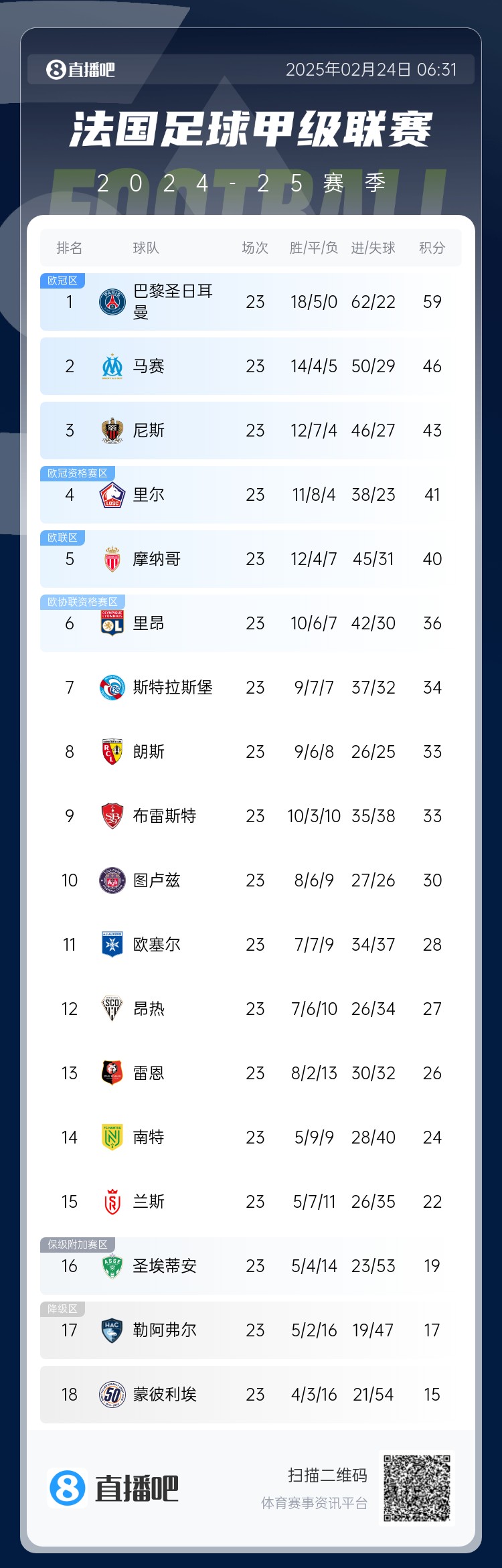  遙遙領(lǐng)先！法甲積分榜：巴黎4連勝領(lǐng)先第二名馬賽13分