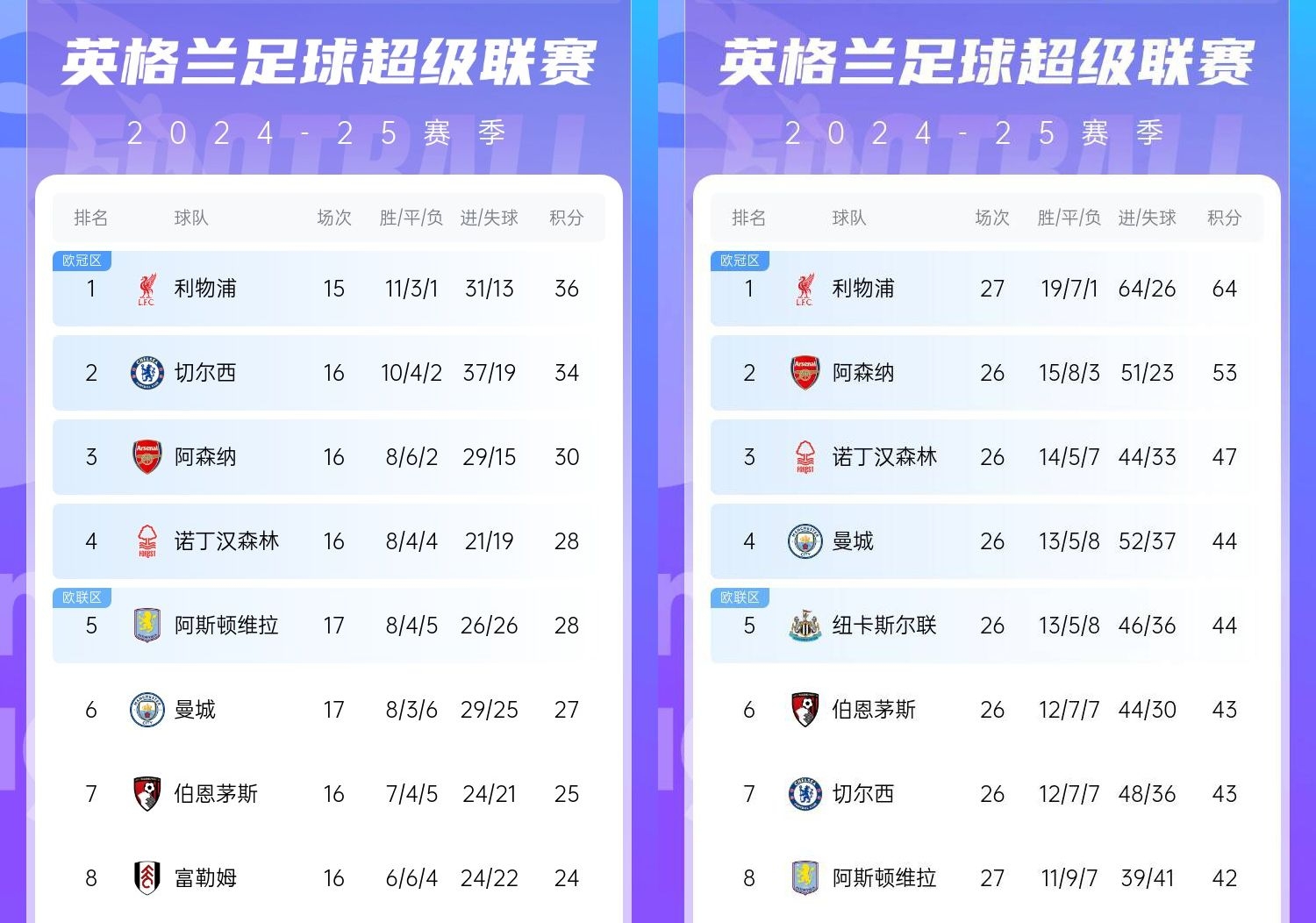  直接爆胎??切爾西從英超第2暴跌到第7，10場(chǎng)僅2勝&從爭(zhēng)冠到爭(zhēng)五