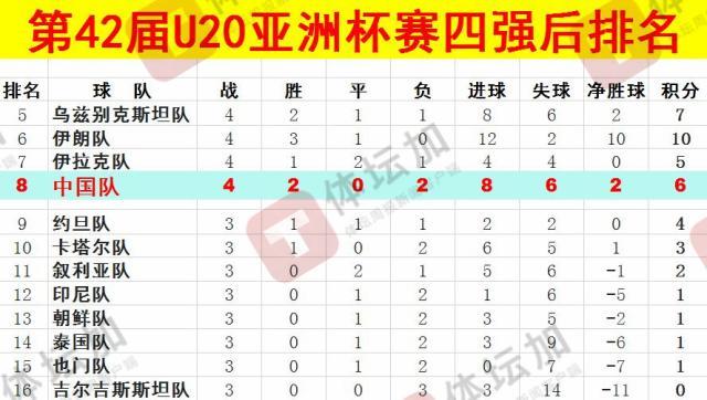  體壇：U20國青最終排名本屆U20亞洲杯第八，比上一屆下降一位