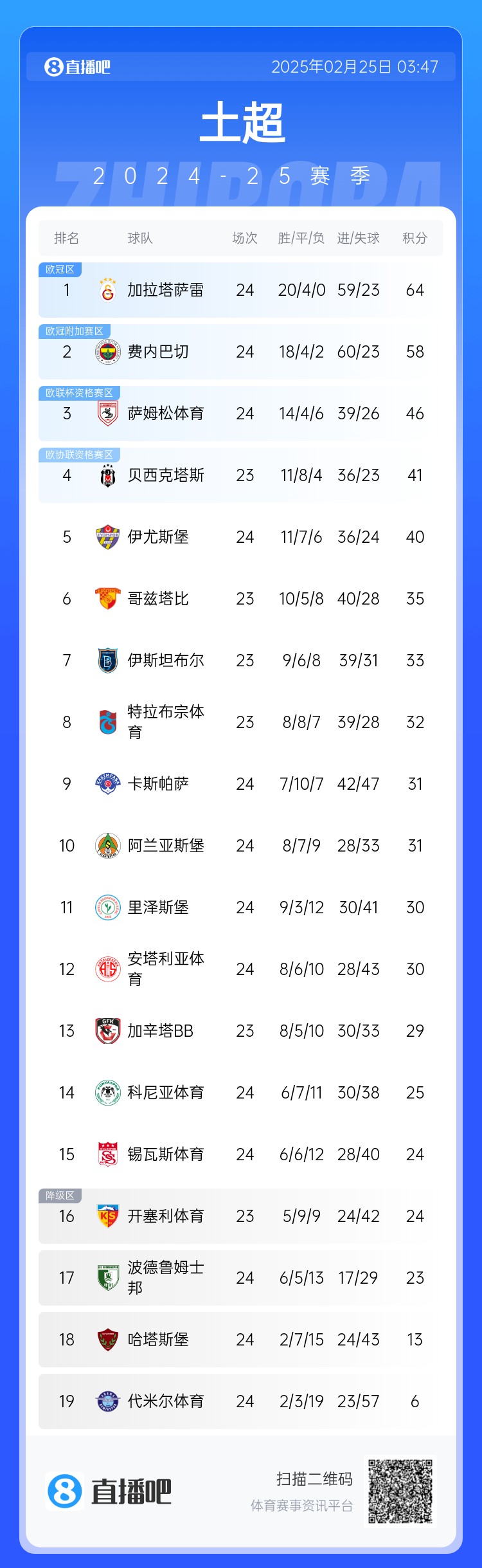  焦點(diǎn)大戰(zhàn)戰(zhàn)平！土超積分榜：費(fèi)內(nèi)巴切落后加拉塔薩雷6分 仍居第二