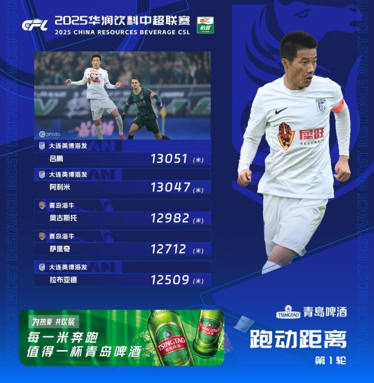  中超首輪跑動榜：升班馬大連英博三人上榜，呂鵬13051米居榜首