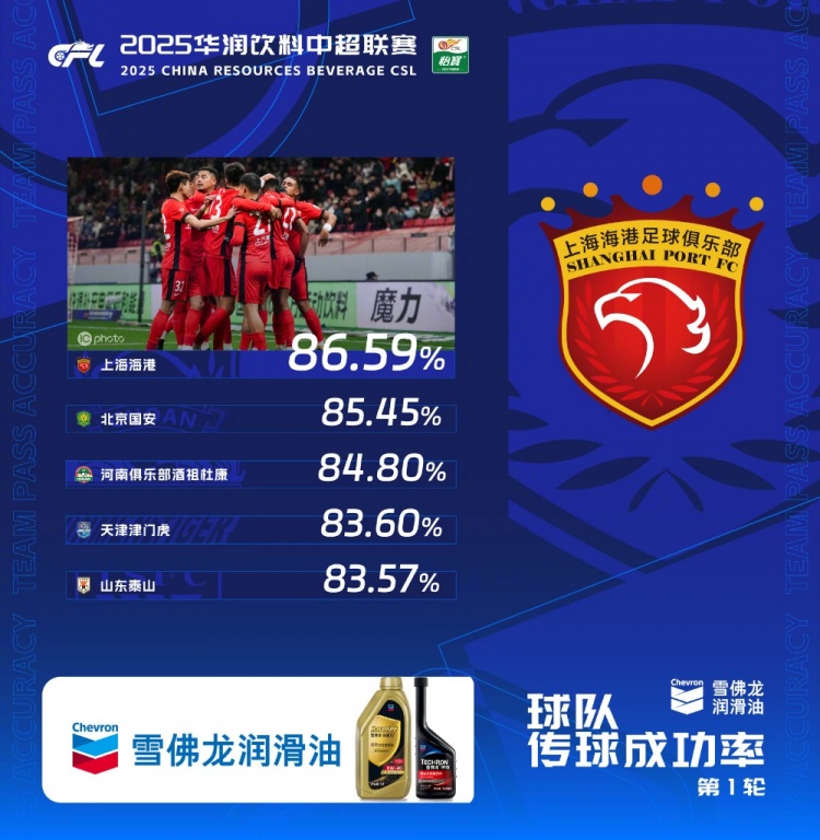 中超首輪傳球成功率排行榜：上海海港86.59%，高居第一