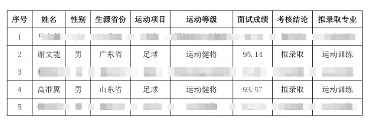  祝賀！謝文能、高準翼、鐘浩然被華中科技大學(xué)保送錄取