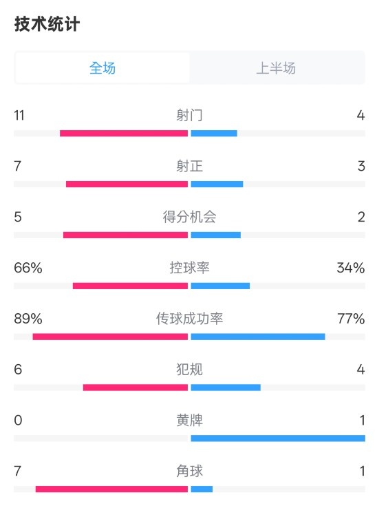  巴薩半場3-2馬競數(shù)據(jù)：射門11-4，射正7-3，控球率66%-34%