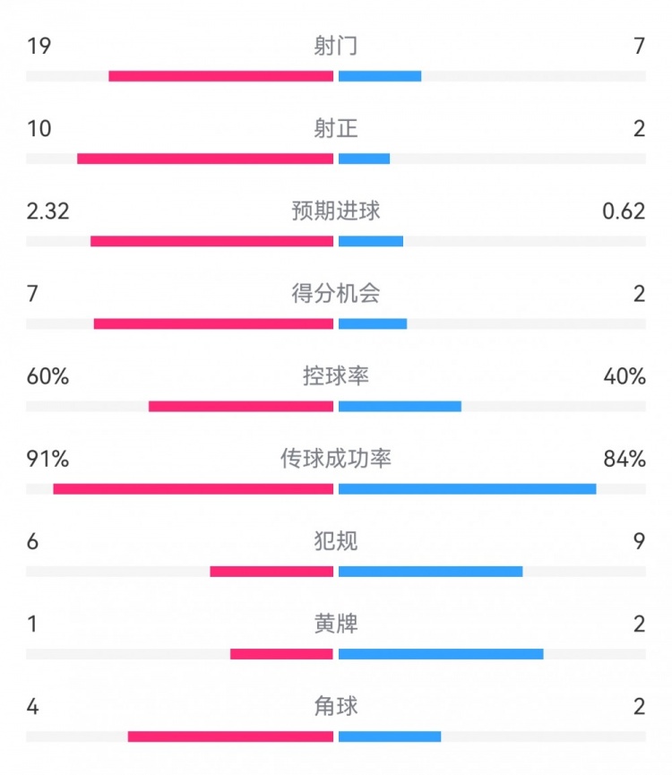 切爾西4-0圣徒數(shù)據(jù)：射門19-7，射正10-2，得分機會7-2