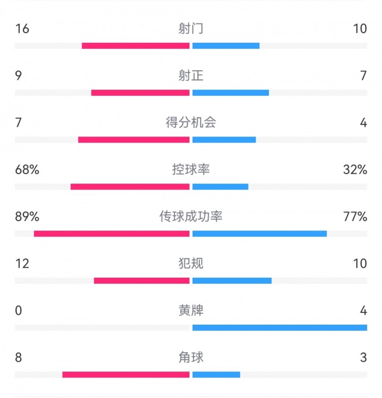  巴薩4-4馬競(jìng)?cè)珗?chǎng)數(shù)據(jù)：射門(mén)16-10，射正9-7，得分機(jī)會(huì)7-4