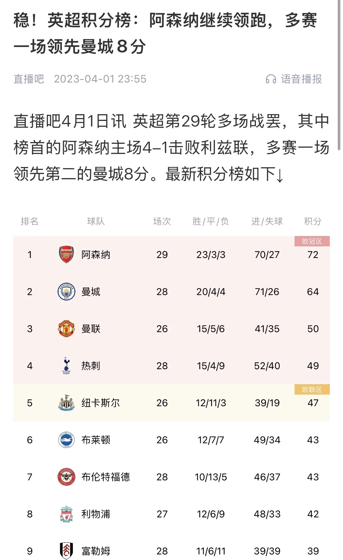  會(huì)有奇跡嗎？曼城上上賽季落后8分逆轉(zhuǎn)奪冠 槍手暫落后利物浦11分