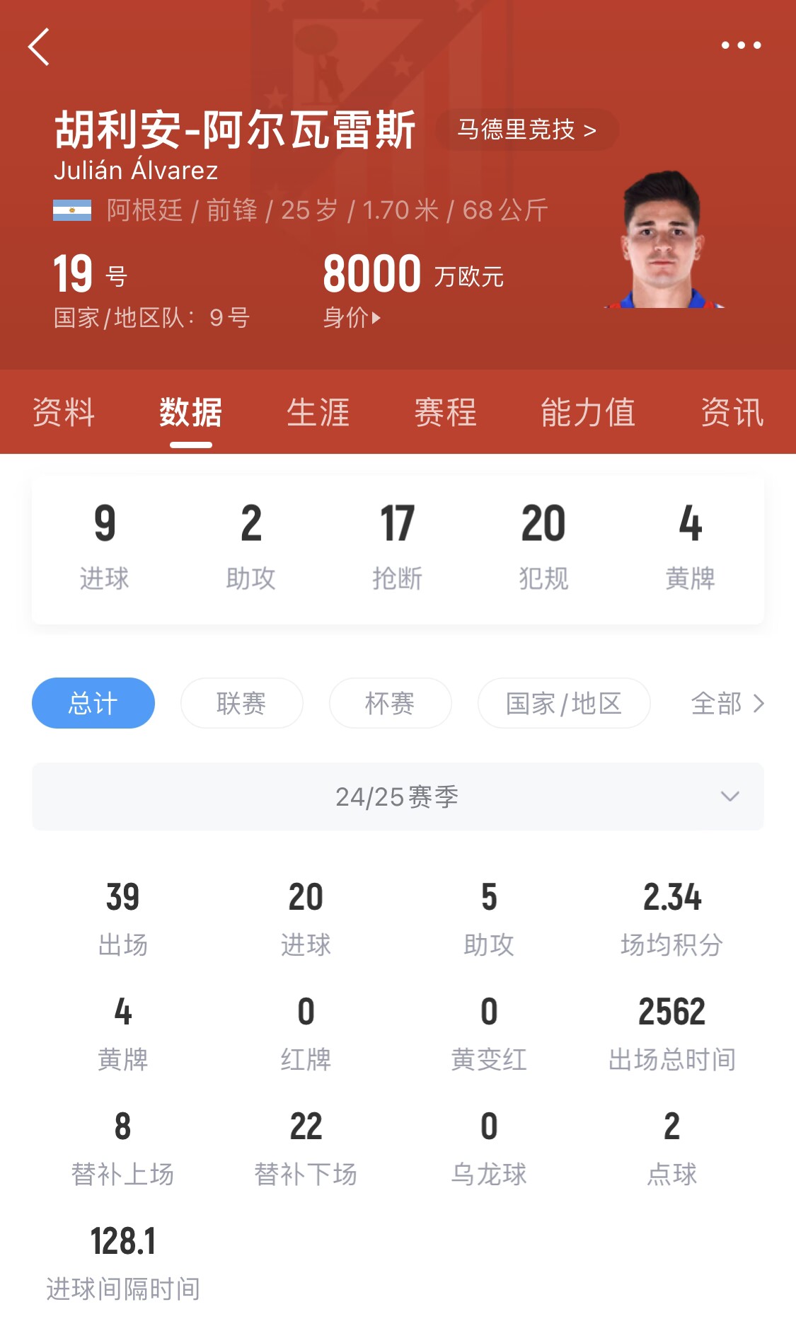  小蜘蛛本賽季已進20球，遠超哈蘭德之外的曼城中前場球員