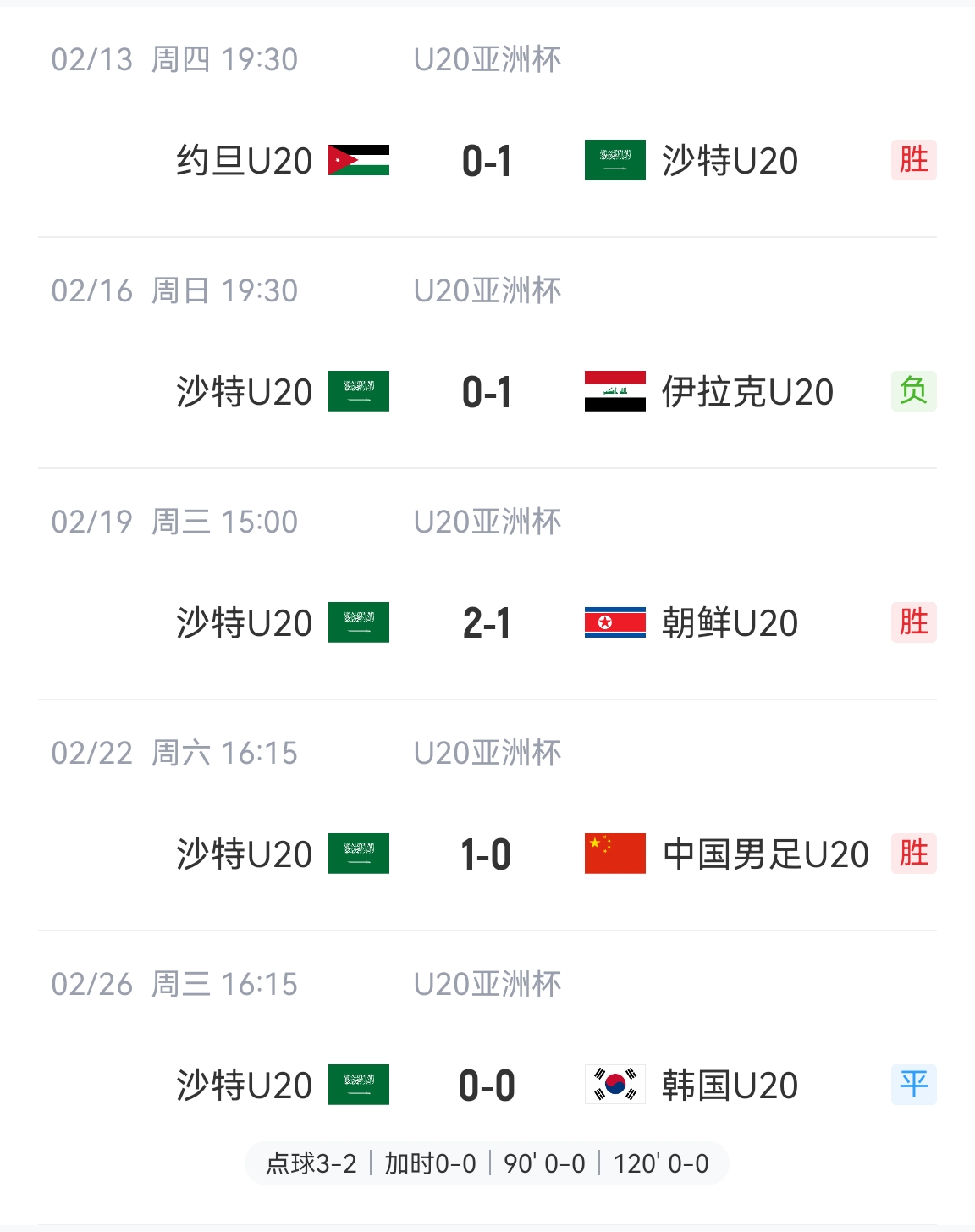  防守贏得總冠軍！沙特U20本屆5場(chǎng)比賽進(jìn)4球丟2球，進(jìn)決賽&世青賽