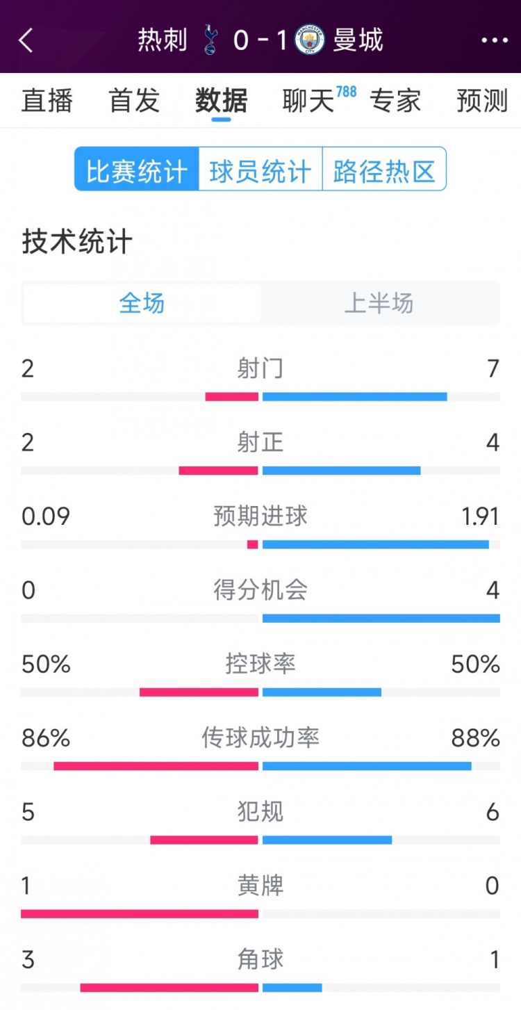  曼城vs熱刺半場數(shù)據(jù)：射門7-2，射正4-2，得分機(jī)會4-0