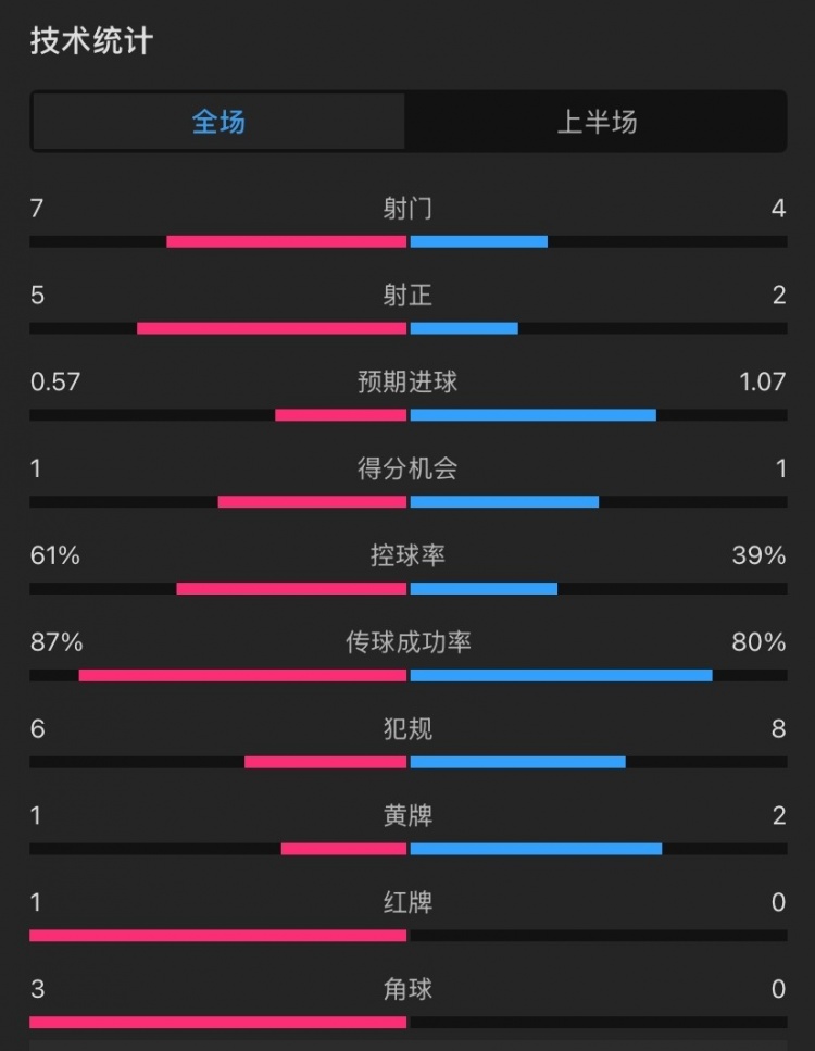  曼聯(lián)vs伊鎮(zhèn)半場數(shù)據(jù)：射門7-4，射正5-2，控球率61%-39%，角球3-0