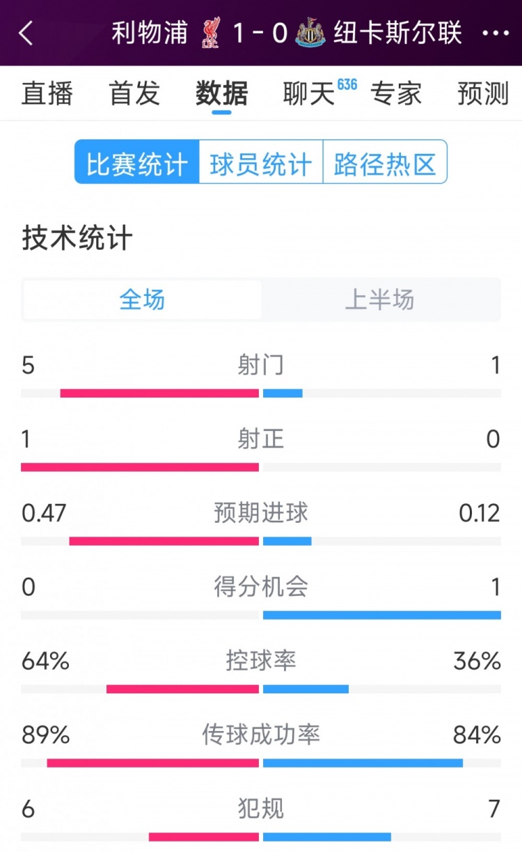  利物浦vs紐卡半場(chǎng)數(shù)據(jù)：射門(mén)5-1，射正1-0，得分機(jī)會(huì)0-1