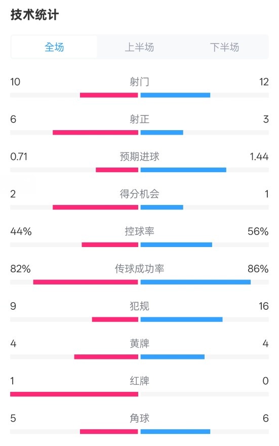  曼聯(lián)3-2伊鎮(zhèn)數(shù)據(jù)：射門10-12，射正6-3，控球率44%-56%，紅牌1-0