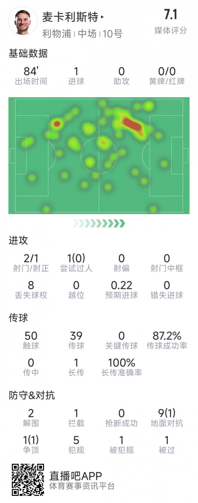  麥卡利斯特本場(chǎng)數(shù)據(jù)：1粒進(jìn)球，2射1正，2次解圍