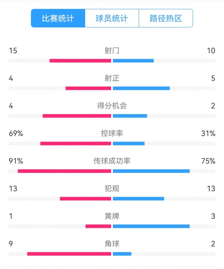  點(diǎn)球告負(fù)！尤文恩波利數(shù)據(jù)：射門15-10，射正4-5，得分機(jī)會4-2
