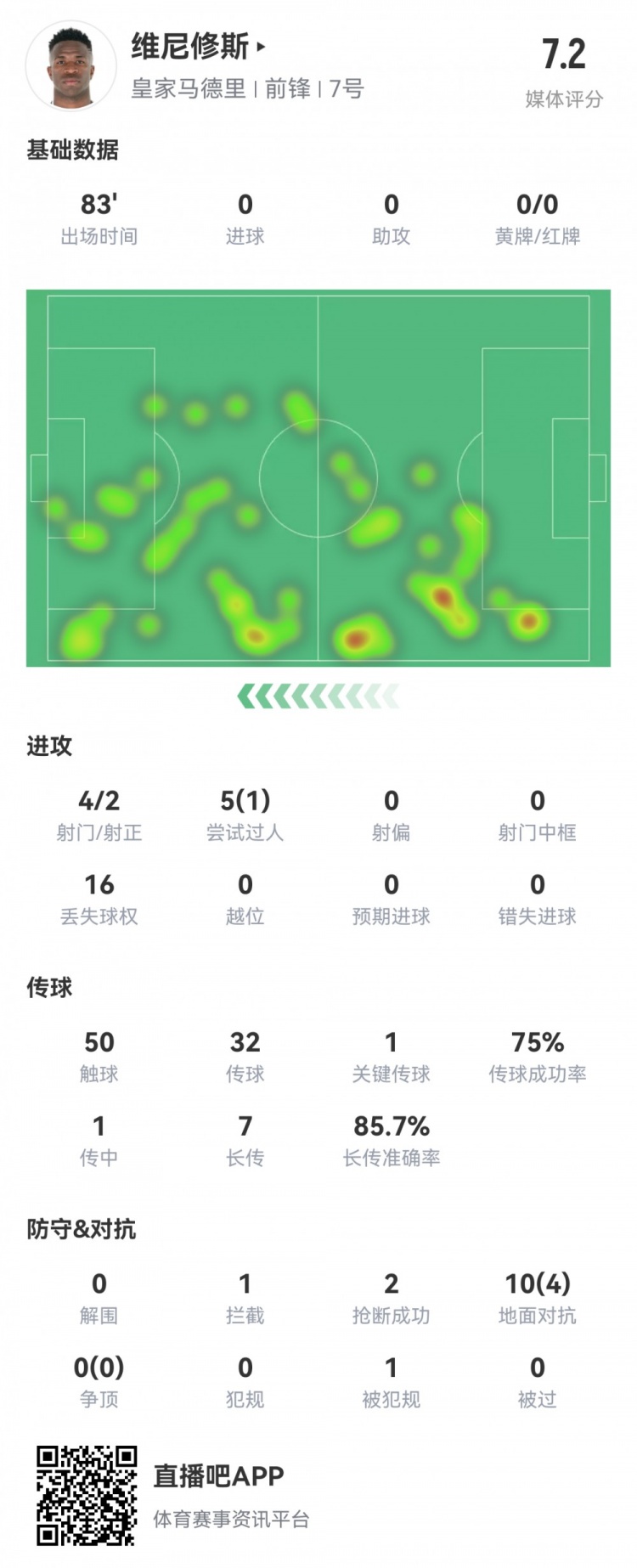  維尼修斯數(shù)據(jù)：4射2正1過(guò)人，1次關(guān)鍵傳球，6次成功長(zhǎng)傳，評(píng)分7.2