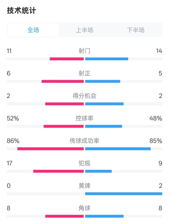  皇社0-1皇馬數(shù)據(jù)：射門11-14，射正6-5，控球率52%-48%，犯規(guī)17-9
