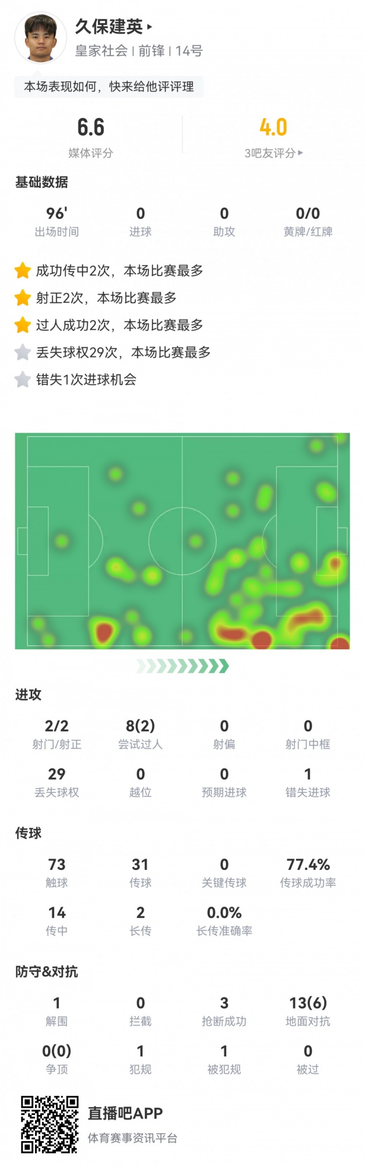  久保建英數(shù)據(jù)：2射2正，1次錯(cuò)失進(jìn)球，29次丟失球權(quán)，評分僅6.6